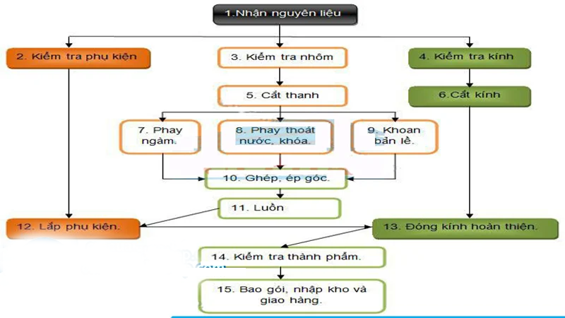 Hướng dẫn chi tiết quy trình sản xuất cửa nhôm xingfa từ A đến Z